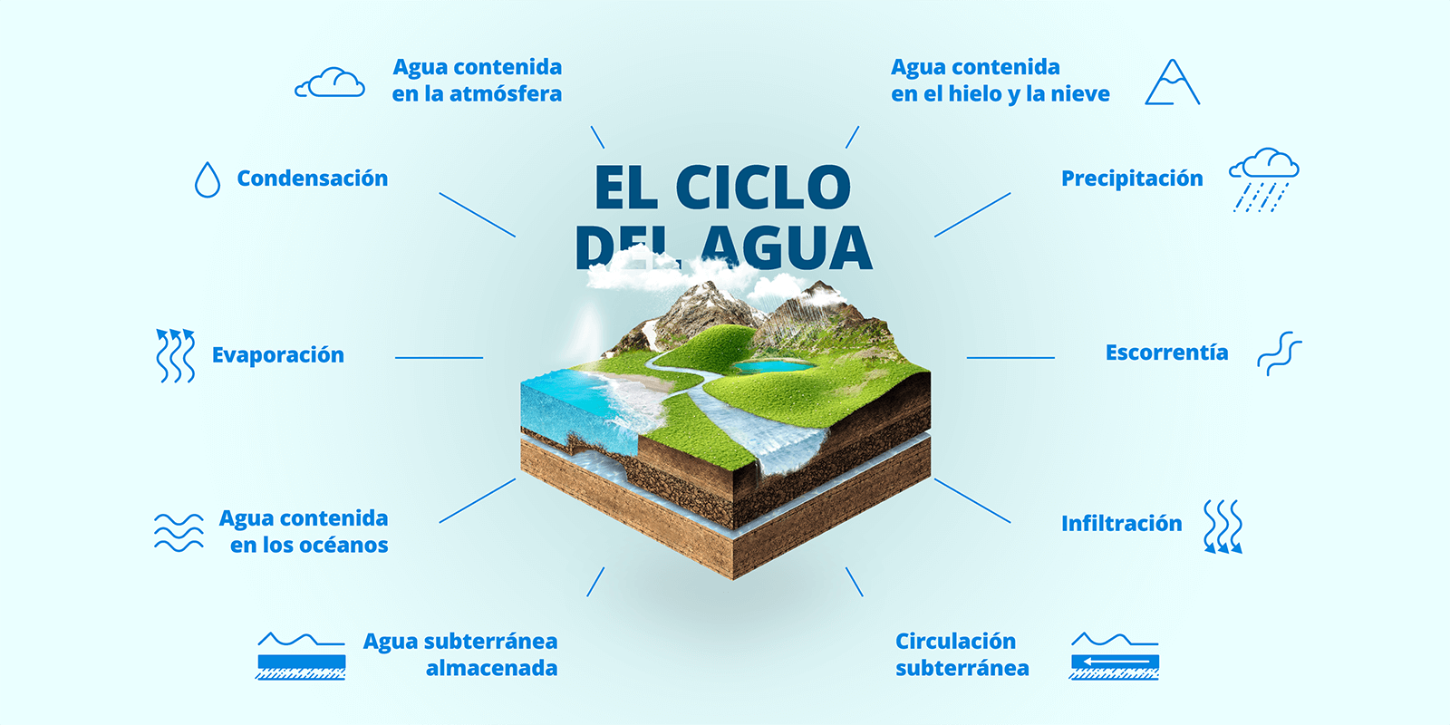 United Nations // Water Cycle Infographic